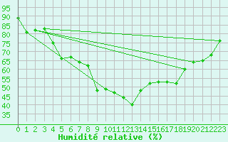 Courbe de l'humidit relative pour Alpe-d'Huez (38)