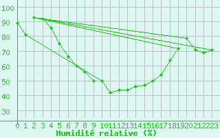 Courbe de l'humidit relative pour Jomala Jomalaby