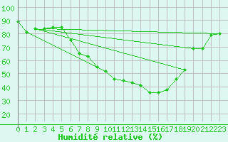 Courbe de l'humidit relative pour Berne Liebefeld (Sw)