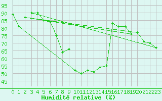 Courbe de l'humidit relative pour Herwijnen Aws