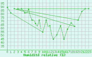 Courbe de l'humidit relative pour Petrozavodsk