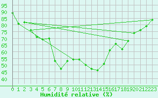 Courbe de l'humidit relative pour Davos (Sw)