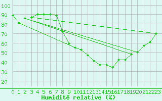 Courbe de l'humidit relative pour Evionnaz