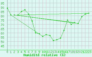 Courbe de l'humidit relative pour Altdorf