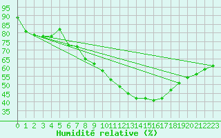 Courbe de l'humidit relative pour Vierema Kaarakkala