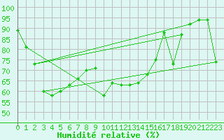 Courbe de l'humidit relative pour Bushy Park