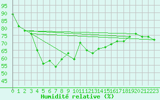 Courbe de l'humidit relative pour Cimetta
