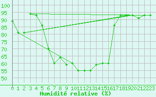 Courbe de l'humidit relative pour Reykjavik