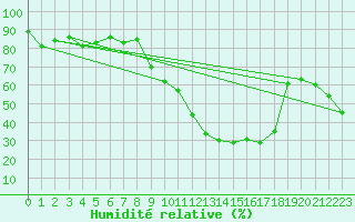 Courbe de l'humidit relative pour Ritsem