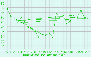Courbe de l'humidit relative pour Parpaillon - Nivose (05)