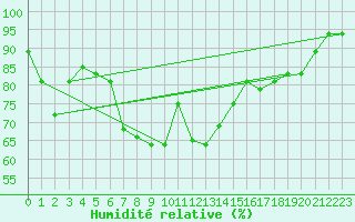 Courbe de l'humidit relative pour Aadorf / Tnikon