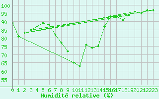 Courbe de l'humidit relative pour Cazalla de la Sierra