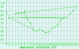Courbe de l'humidit relative pour Zimnicea