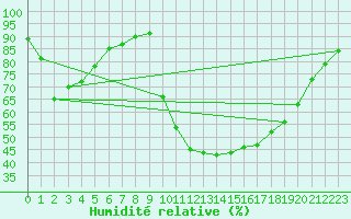 Courbe de l'humidit relative pour Recoubeau (26)