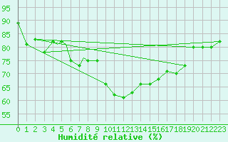 Courbe de l'humidit relative pour Berlevag