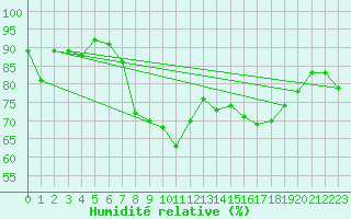 Courbe de l'humidit relative pour Hyres (83)