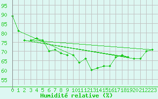 Courbe de l'humidit relative pour Kegnaes