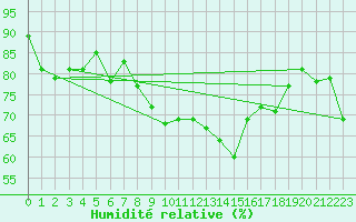 Courbe de l'humidit relative pour Crosby