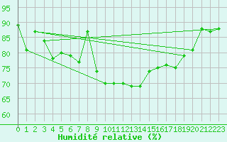 Courbe de l'humidit relative pour Orskar