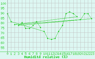 Courbe de l'humidit relative pour Uccle