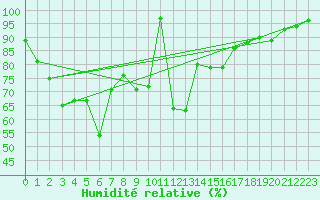 Courbe de l'humidit relative pour Gijon