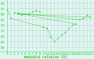 Courbe de l'humidit relative pour Palacios de la Sierra