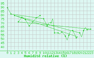 Courbe de l'humidit relative pour Orsta-Volda / Hovden