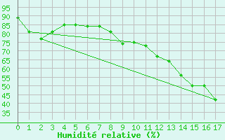 Courbe de l'humidit relative pour Saint-Nazaire (44)