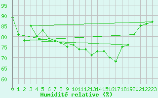 Courbe de l'humidit relative pour Gurande (44)