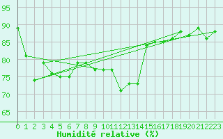 Courbe de l'humidit relative pour Charterhall
