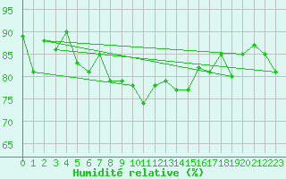 Courbe de l'humidit relative pour Piotta