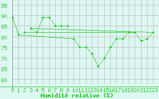 Courbe de l'humidit relative pour Cap Pertusato (2A)