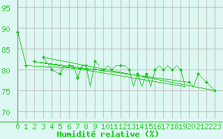 Courbe de l'humidit relative pour Mosjoen Kjaerstad