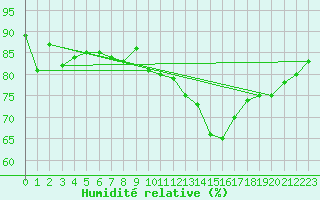 Courbe de l'humidit relative pour Cazaux (33)