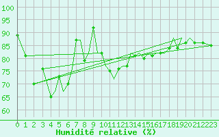Courbe de l'humidit relative pour Guernesey (UK)