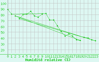 Courbe de l'humidit relative pour Matro (Sw)