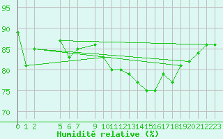 Courbe de l'humidit relative pour Sirdal-Sinnes