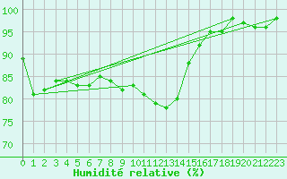 Courbe de l'humidit relative pour Troyes (10)