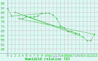 Courbe de l'humidit relative pour Crest (26)