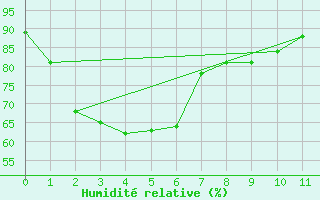 Courbe de l'humidit relative pour Deniliquin