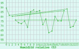 Courbe de l'humidit relative pour Altnaharra