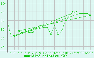 Courbe de l'humidit relative pour Kauhajoki Kuja-kokko