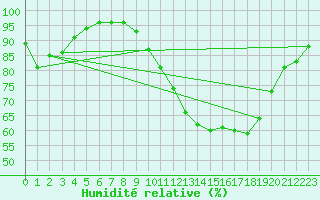 Courbe de l'humidit relative pour Bordeaux (33)