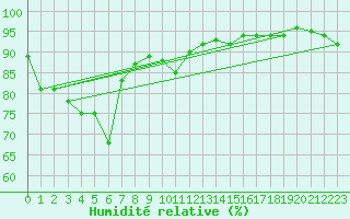 Courbe de l'humidit relative pour Les Eplatures - La Chaux-de-Fonds (Sw)