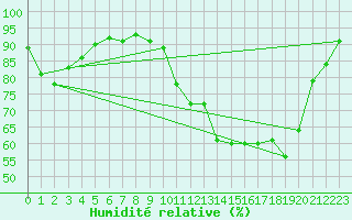 Courbe de l'humidit relative pour Lough Fea