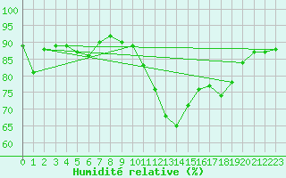Courbe de l'humidit relative pour Saint-Nazaire (44)