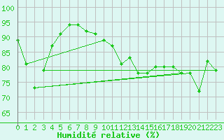 Courbe de l'humidit relative pour Sarzeau (56)
