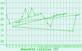 Courbe de l'humidit relative pour Tulloch Bridge