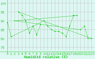 Courbe de l'humidit relative pour Loch Glascanoch