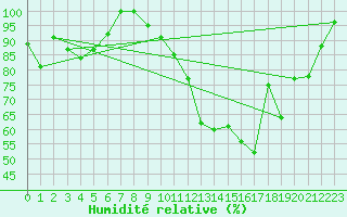 Courbe de l'humidit relative pour Aix-la-Chapelle (All)